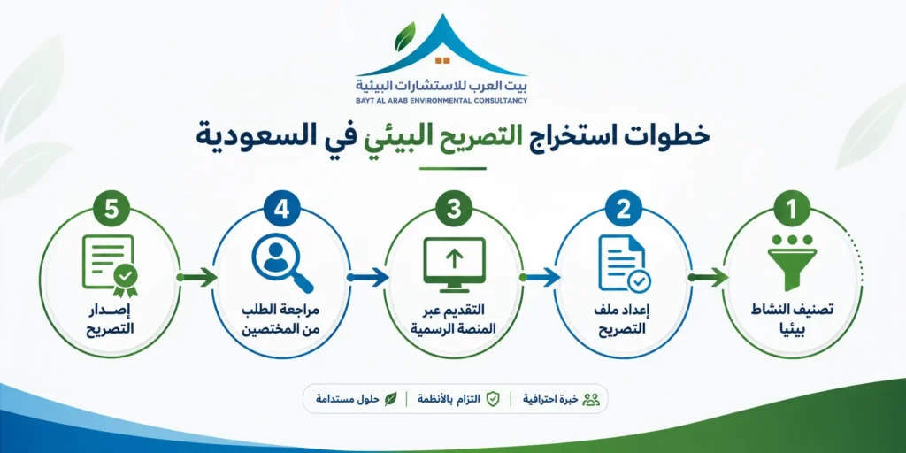 خطوات استخراج التصريح البيئي في السعودية 2026